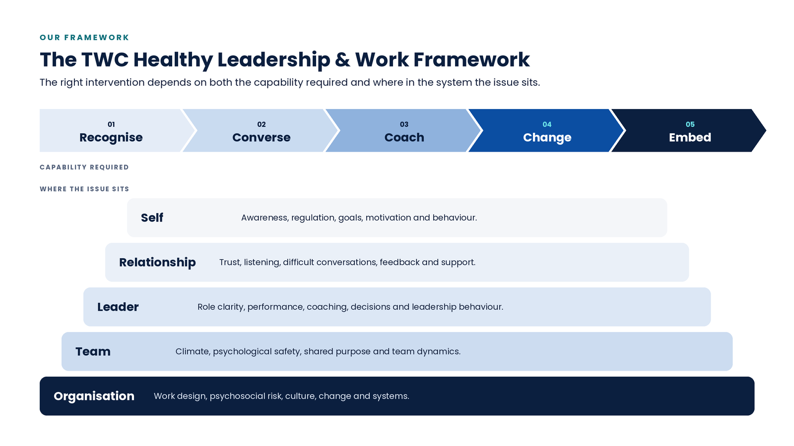 The TWC Healthy Leadership and Work Framework: Recognise, Converse, Coach, Change, Embed. Levels: Self, Relationship, Leader, Team and Organisation.